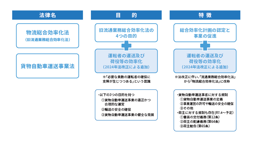 物流関連記事｜物流関連二法とは？概要と改正のポイント、改正に